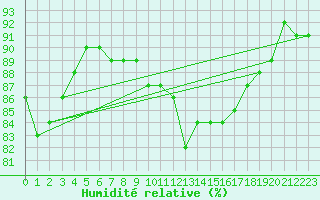 Courbe de l'humidit relative pour Ile de Groix (56)