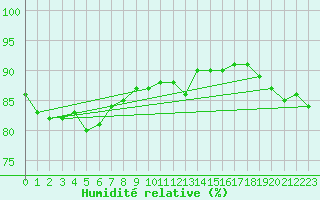 Courbe de l'humidit relative pour Bruxelles (Be)