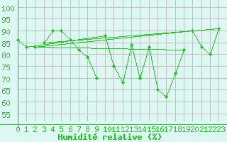 Courbe de l'humidit relative pour Aviemore