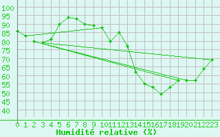 Courbe de l'humidit relative pour Pontoise - Cormeilles (95)