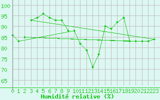 Courbe de l'humidit relative pour Buchs / Aarau