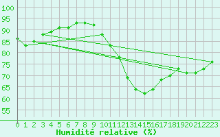 Courbe de l'humidit relative pour Sorgues (84)