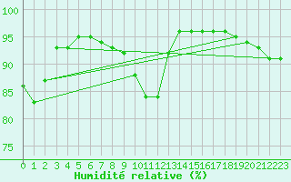 Courbe de l'humidit relative pour Angers-Beaucouz (49)