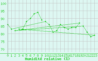 Courbe de l'humidit relative pour Metz (57)