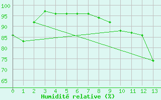 Courbe de l'humidit relative pour Kernascleden (56)