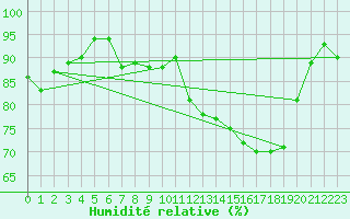 Courbe de l'humidit relative pour Angers-Beaucouz (49)