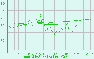 Courbe de l'humidit relative pour Shawbury