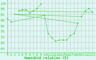 Courbe de l'humidit relative pour Thorigny (85)