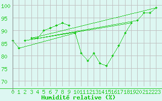 Courbe de l'humidit relative pour Avord (18)