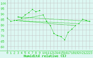 Courbe de l'humidit relative pour Laval (53)