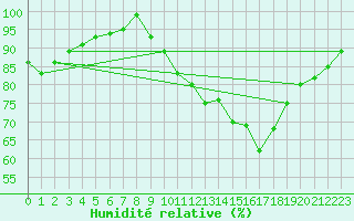 Courbe de l'humidit relative pour Koksijde (Be)