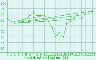 Courbe de l'humidit relative pour Glenanne