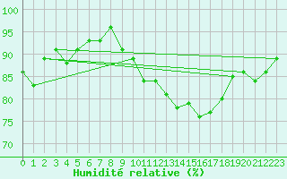 Courbe de l'humidit relative pour Badajoz