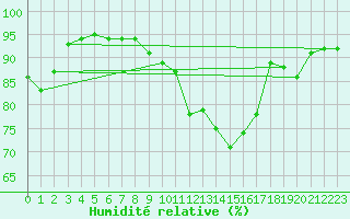 Courbe de l'humidit relative pour Kittila Kk