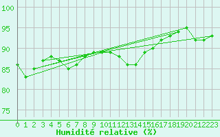 Courbe de l'humidit relative pour Dounoux (88)