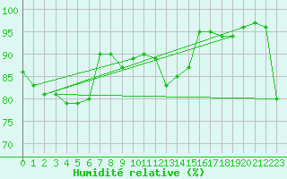 Courbe de l'humidit relative pour Oberstdorf