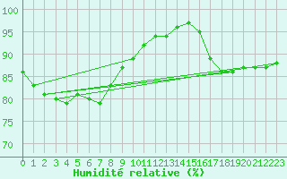 Courbe de l'humidit relative pour Lanvoc (29)