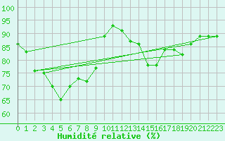 Courbe de l'humidit relative pour Valley