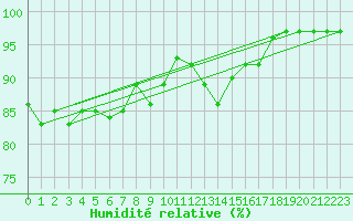Courbe de l'humidit relative pour Chemnitz