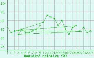 Courbe de l'humidit relative pour Beauvais (60)