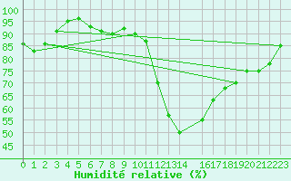 Courbe de l'humidit relative pour Braganca