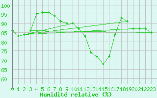 Courbe de l'humidit relative pour Auch (32)