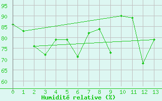 Courbe de l'humidit relative pour Tingvoll-Hanem