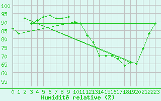 Courbe de l'humidit relative pour Braintree Andrewsfield