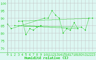 Courbe de l'humidit relative pour Dounoux (88)