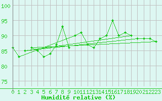 Courbe de l'humidit relative pour Weingarten, Kr. Rave