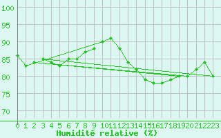 Courbe de l'humidit relative pour Pointe de Chassiron (17)