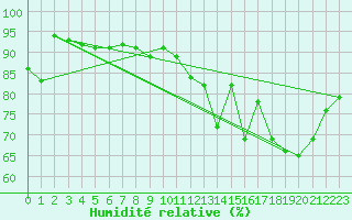 Courbe de l'humidit relative pour Angoulme - Brie Champniers (16)