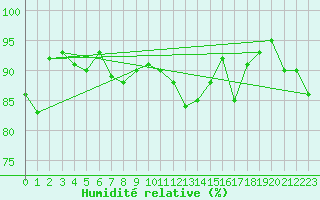 Courbe de l'humidit relative pour Fokstua Ii