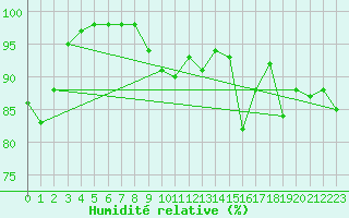 Courbe de l'humidit relative pour Mende - Chabrits (48)