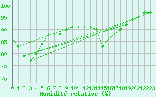 Courbe de l'humidit relative pour Saint-Brieuc (22)