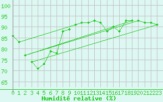 Courbe de l'humidit relative pour Villacher Alpe