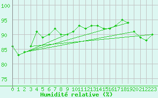 Courbe de l'humidit relative pour Auxerre-Perrigny (89)