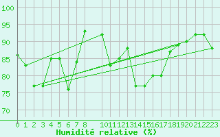 Courbe de l'humidit relative pour Puerto de Leitariegos