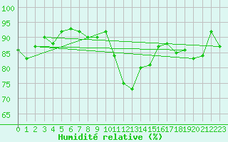 Courbe de l'humidit relative pour Talarn