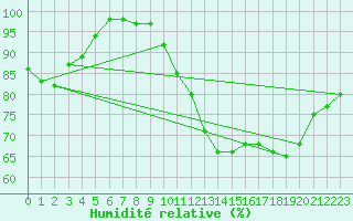 Courbe de l'humidit relative pour Toussus-le-Noble (78)