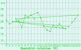 Courbe de l'humidit relative pour Elpersbuettel