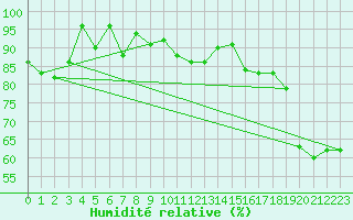 Courbe de l'humidit relative pour Ritsem