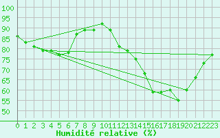 Courbe de l'humidit relative pour Niort (79)