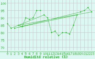 Courbe de l'humidit relative pour Angers-Marc (49)