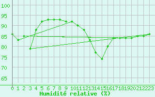 Courbe de l'humidit relative pour Nris-les-Bains (03)