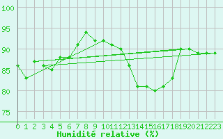 Courbe de l'humidit relative pour Saint-Quentin (02)