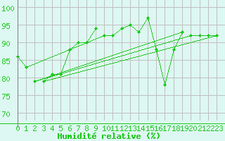 Courbe de l'humidit relative pour Sattel-Aegeri (Sw)
