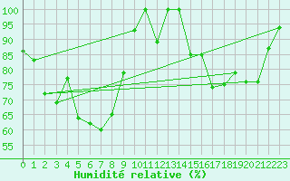 Courbe de l'humidit relative pour Grimsel Hospiz