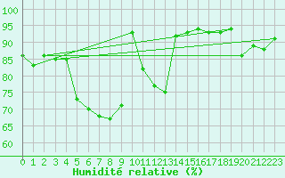 Courbe de l'humidit relative pour Belfort-Dorans (90)
