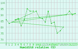 Courbe de l'humidit relative pour Ile du Levant (83)